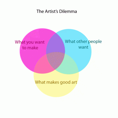 The Artist's Dilemma